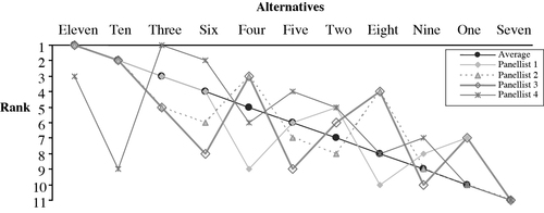 Figure 7 Sensitivity of ranking to panellist preferences.