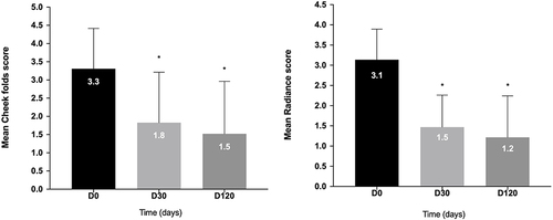 Figure 3 Mean wrinkles score assessed on cheek folds by Bazin scale and mean skin radiance score from very dull skin (Grade 4) to very radiant skin (Grade 0) AT D0, D30, and D120 after BIONUTRILIFT injection treatment. Statistical significances of the changes experienced at each time point compared to the baseline (D0) are shown as *p≤0.0001.