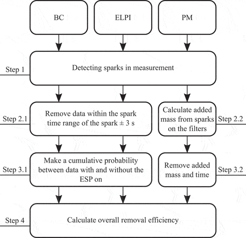 Figure 2. Description of the data processing steps for BC, ELPI, and PM.