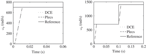 Figure 7. Speed control with the constant and stepwise reference values.