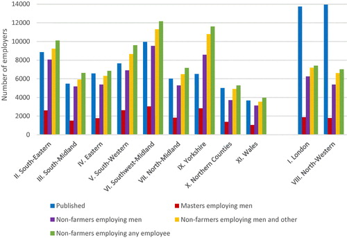 Figure 2. Different ways of tabulating the non-farmer employers, BBCE against published, 1851.