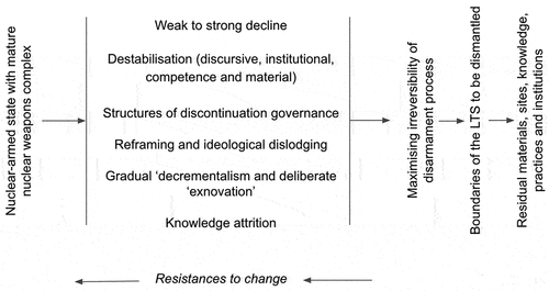 Figure 2. Factors in the ‘unmaking’ of a large nuclear socio-technical system.