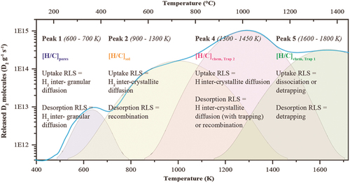 Fig. 5. Thermal desorption spectra for hydrogen in graphite, annotated to highlight hydrogen uptake and desorption parameters.[Citation37–39]