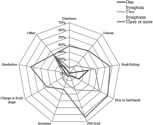Figure 1. Radar chart for ART Side effects by six months.Note: Of the seventy-seven participants who described experiencing “other” side effects: 82% reported dizziness. The others were: shortness of breath (2) and bad dreams (2), acid, back pain, bleeding ears, hair loss, no period, tremor, feeling cold, sight problems, loss of appetite, mouth sores, sores on their head.