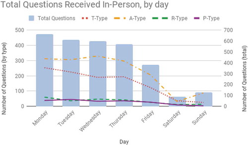 Figure 1. Total number of questions received in-person per day from 1 January 2017 through 31 May 2018.