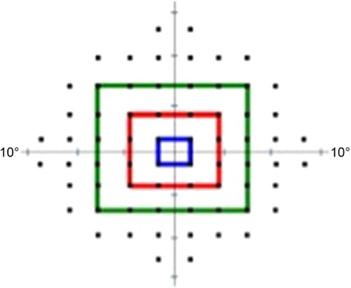 Figure 1 The areas to measure the macular sensitivity: center (foveal threshold), four points (blue line), 16 points (red line), and 36 points (green line) from fixation point.