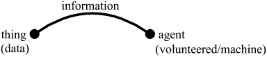 Figure 1. Representation of the notion of information as defined in (Boisot, Citation1998).