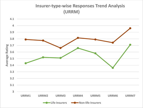 Figure 3. Insurer-type-wise responses trend analysis (URRM).Source: created by authors.