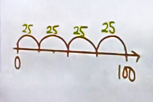 Figure 5. 4 × 25 represented on a number line.