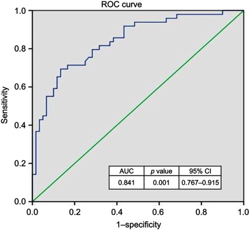 Figure 1 ROC curve analysis to determine the cutoff points and AUC for hsCRP levels on admission with acute myocardial infarction for heart failure prediction. Abbreviations: AUC, area under the curve; hsCRP, high sensitivity C-reactive protein; ROC, receiver operating characteristic.