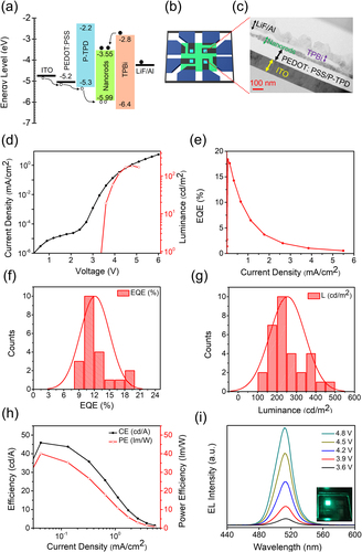 Figure 5. (a) The energy level diagram of functional layers in PeLEDs, (b-c) schematic illustration and cross-sectional TEM images of PeLEDs, (d) current density-voltage-luminance characteristics, (e) external quantum efficiency vs. current density curve, (f-g) histogram of maximum external quantum efficiency and luminance values. (h-i) current efficiency-power efficiency vs. current density, and EL spectra of ANR-LEDs. The inset of Figure 5(i) is the operation image of the LED under 4.8 V.