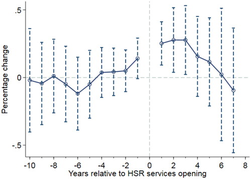 Figure 15. Logarithm of the number of people employed in hotels and catering services.Source: Authors.