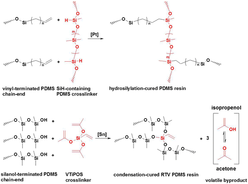 Scheme 1 a Schematic representation of hydrosilylation and b of RTV condensation curing of PDMS