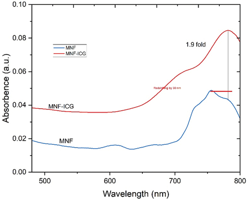 Figure 4. MNF and MNF-ICG hybrid UV-vis absorbance spectra for an equal concentration of MoS2..