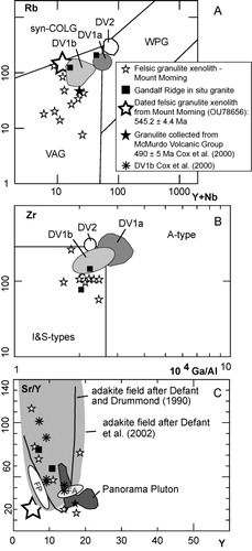 Figure 7 Felsic granulite discrimination plots. Plotted for comparison are the McMurdo Volcanic Group granulite xenolith from Cox et al. (Citation2000) and the Dry Valleys suites of granites (Cox et al. Citation2000) A, Y+Nb versus Rb plot after Pearce et al. (Citation1984). The Mount Morning data all plot within the volcanic arc granite (VAG) field. B, 104Ga/Al versus Zr plot after Whalen et al. (Citation1987). The Mount Morning data all plot within the I- and S-type field. C, Y versus Sr/Y plot with adakite fields from Defant et al. (Citation2002) and Defant & Drummond (Citation1990) plotted for comparison. Several of the Mount Morning data plot within the adakite field. Shown for comparison are the DV1b adakite-like rocks (Cox et al. Citation2000), Fontaine Pluton (FP) rocks (Cottle & Cooper Citation2006b), Fontaine Adakite (FA) rocks (Cottle Citation2002) and Panorama Pluton rocks (Mellish et al. Citation2002; Fig. 1C).