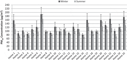 Figure 1. Seasonal variation of the indoor concentrations of PM10 in all 25 selected homes