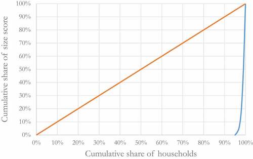 Figure 13. Lorenz curve of Osanna’s population estimate, according to private persons and the distribution of private complexes.