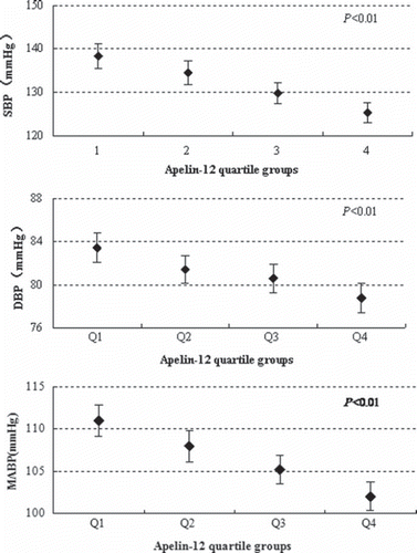 Figure 1. Systolic blood pressure, diastolic blood pressure, and mean arterial blood pressure within apelin-12 quartiles. Data were shown as means and 95% confidence interval; apelin-12 levels were divided into quartiles: the lowest quartile (Q1): < 164.8 pg/mL; the second quartile (Q2): 164.8–220.0 pg/mL; the third quartile (Q3): 220.0–283.1 pg/mL; the highest quartile (Q4): > 283.1 pg/mL.