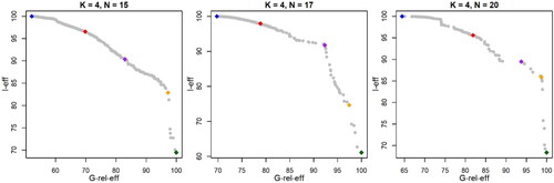 Figure 9. Pareto fronts for the K = 4 cases with design sizes of N = 15, 17 & 20. The five highlighted design solutions represent the I-optimal (blue) and G-optimal (green) designs, as well as three promising solutions (red, purple and orange) from the thinned Pareto front.