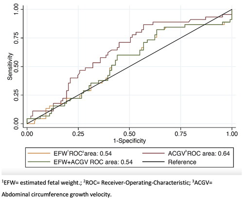 Figure 1. The area under the ROC curve of three logistic regression models based on EFW and ACGV expressed as continuous variables for predicting the composite adverse perinatal outcome in small for gestational age fetuses.