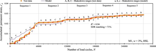 Figure 4. Typical model fitting and SDR matching.