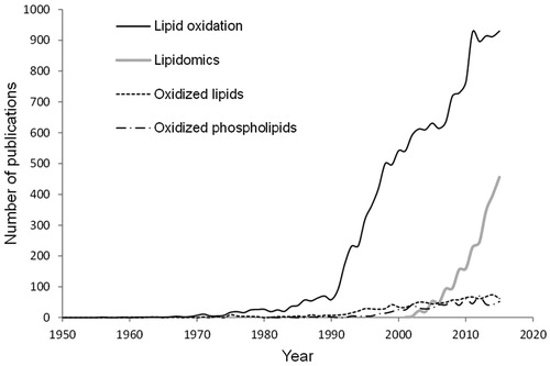 Figure 1. Number of publications on lipid-related topics from 1950 to 2015. Reprinted with permission from [Citation25].