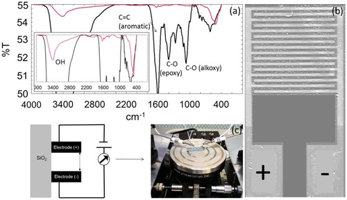 Figure 4 Surface chemical and electrical studies. (A) FTIR analysis. Graphene-GOx (black line) and graphene-GOx-GNP composite (red line) are shown. (B) Photograph of surface fabricated electrode. (C) Sensing methodology.Abbreviations: FTIR, Fourier-transform infrared spectroscopy; GNP, gold nanoparticle; GOx, glucose oxidase; GNP, gold nanoparticle; GOx, glucose oxidase.