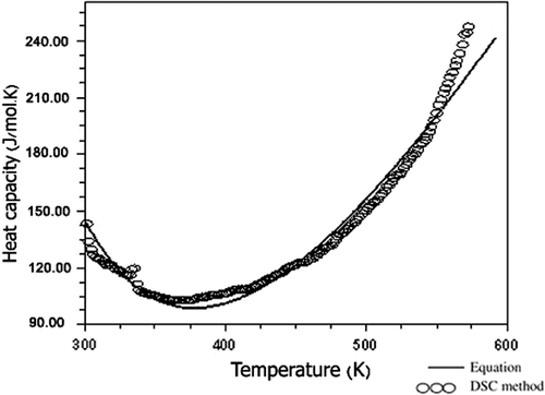 Figure 7. Heat capacities of Fe2TiO5 by DSC.
