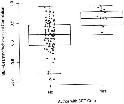 Figure 1. SET–learning correlations as a function of conflict of interest (from Figure 2B of Uttl, Cnudde & White, with permission of the authors).