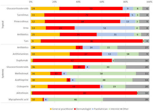 Figure 2 Prescriptions of relevant drugs (DDD in %) in atopic dermatitis care by medical specialist designation.