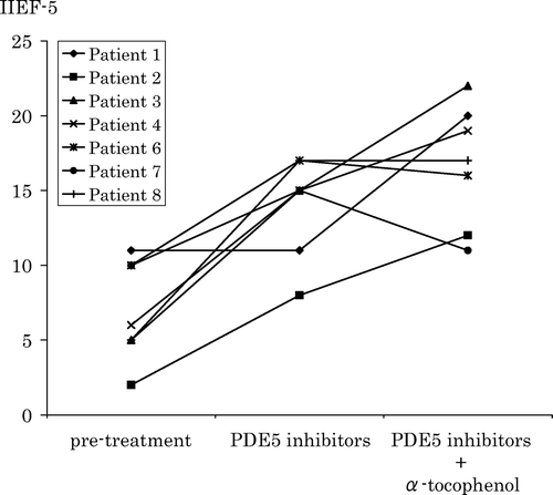 Figure 1. Changes in scores of IIEF-5 questionnaires given 3 times; before treatment, after treatment with a PDE-5 inhibitor alone, and after combined treatment with α-tocophenol and a PDE-5 inhibitor.