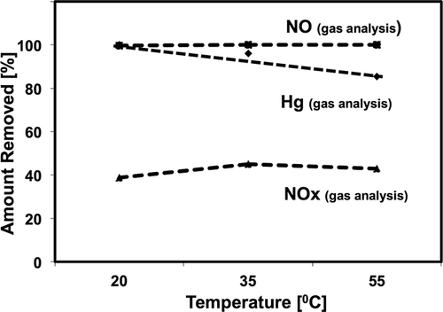 Figure 7. Effect of the temperature in the oxidizing reactor.