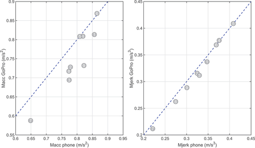 Figure 5. Scatter plot of mean absolute acceleration in the xy-plane (left) and mean absolute jerk in the xy-plane (right) for the GoPro versus the phone. The dashed line represents the line of unity. Each marker represents a driving test number.