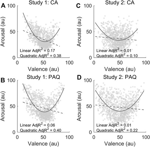 Figure 1. The figure shows the extent to which the quadratic (V-shaped; solid line) and the linear models (dashed line) explain the relationship between valence and arousal in the core affect (CA; panel A) and in the perception of affective quality (PAQ; panel B) of study 1. Panel C (CA condition) and D (PAQ condition) represent the valence-arousal relationship in study 2.