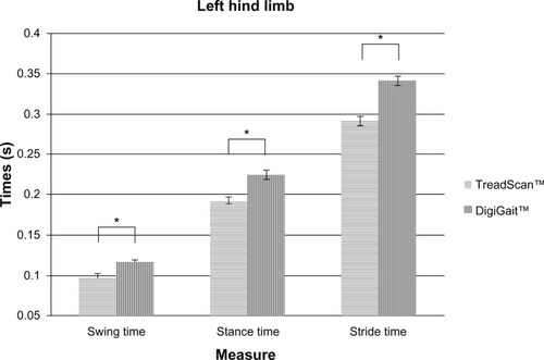 Figure 3 Comparison of TreadScan™ and DigiGait™ gait measurements in the left hind paw in two groups of non-arthritic mice.
