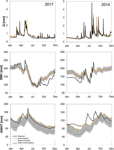 Figure 4. Spread of the 22 best calibrations of the HBV-light model displayed for discharge (Q), soil moisture content (SMC) and groundwater storage values (GWHT) in a wet year (2014) and in a dry year (2017)