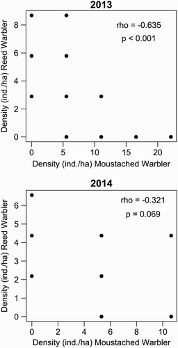 Figure 6. Associations between the densities of Moustached and Reed Warblers recorded at point count locations during the breeding seasons of 2013 (N points = 72) and 2014 (N points = 58).