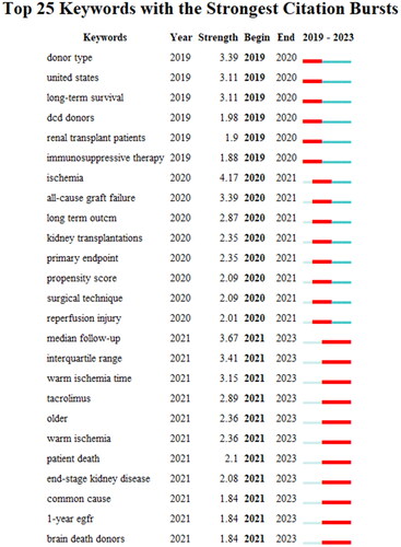 Figure 10. Detection of the Strongest citation Bursts from 2019 to 2023 by CiteSpace: Focuses on the most significant citation bursts in the more recent half-decade.