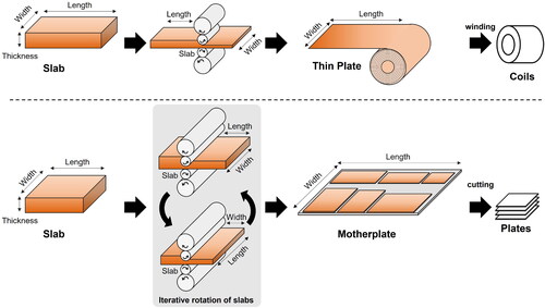 Figure 2. Adjusting the widths of coils and plates.The figure shows the rolling process of coils and plates.