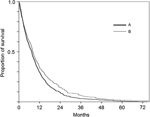 Figure 3. Overall survival of patients with malignant mesothelioma according to year of death. A. patients died between 2006 and 2008, B. patients died between 2003 and 2005.