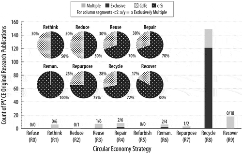 Figure 17. Prevalence (counts) of CE strategies reported in original research publications (columns) along with corresponding prevalence (percentage) for PV technology in each CE strategy (pies). (See Figure 11 for explanation of “Exclusive” and “Multiple”. (n = 160). Note that for the pie charts, a given publication may report multiple technologies).