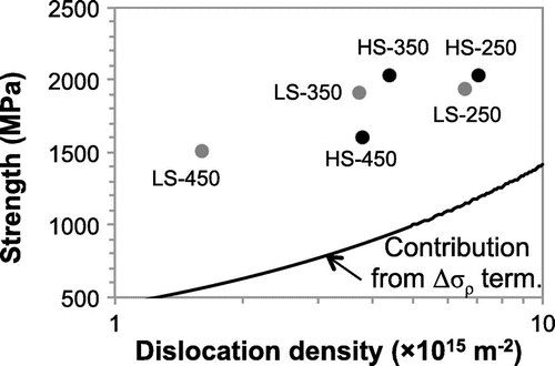 Figure 1. Representation of the dislocation forest hardening contribution () to the yield strength of tempered martensitic steels. The dots on the graph represent the measured dislocation density (x-coordinate) and yield strength (y-coordinate) values of the material, where HS and LS represent high-silicon and low-silicon alloys, respectively, tempered at 250, 350 and 450 C.