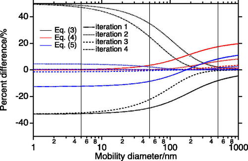 Figure 2. Percent differences from actual values of mobility diameter, dmob, of the successive iterations using schemes given by EquationEquation (3)(3) dmob,i+1=X⋅C(dmob,i).(3) , black; EquationEquation (4)(4) dmob,i+1=[dmob,i⋅X⋅C(dmob,i)]12.(4) , red; and EquationEquation (5)(5) dmob,i+1={dmob,i⋅X2⋅[C(dmob,i)]2}13.(5) , blue, as a function of mobility diameter.