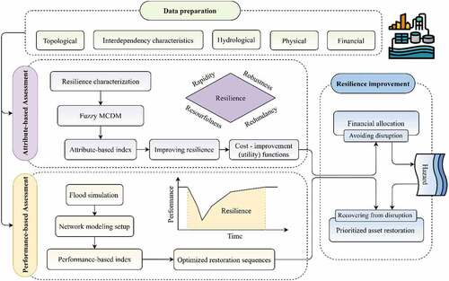 Figure 1. Proposed framework for WWTP’s flood resilience improvement by financial allocation and prioritized asset restoration.