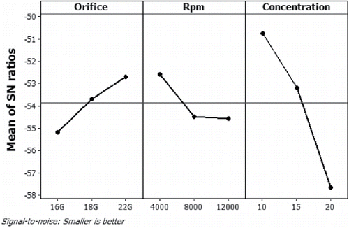 Figure 6. S/N ratio graphs for each design factors with levels.