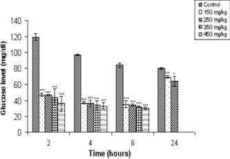 Figure 1 Effect of varying dose of O. chinensis. extracts on the blood glucose level of normal mice assayed at different time intervals. Values are expressed as mean±SEM (*p < 0.005, **p < 0.001, ***p < 0.0001).