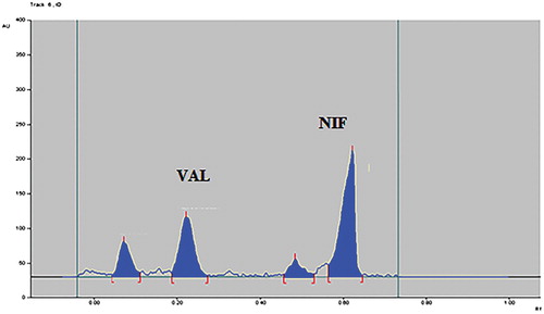 Figure 9. Densitogram of oxidative stress degraded sample of VAL and NIF.