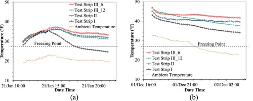 Figure 17. Surface temperature profile during heating (a) Before HVS loading, (b) After HVS loading.