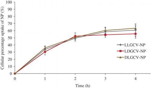 Figure 5. Time-dependent uptake efficiency of (♦) LLGCV-NP, (▪) LDGCV-NP and (▴) DLGCV-NP in HCEC cells. Each data point shown is the average of three samples. Each data point is expressed as mean ± SD (n = 3).