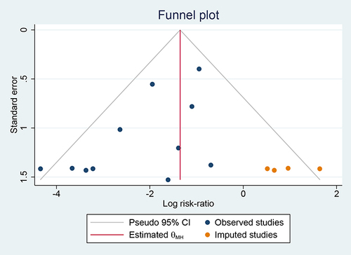 Figure 16 The funnel plot for the meta-analysis 2.1 processed by the trim-and-fill method.